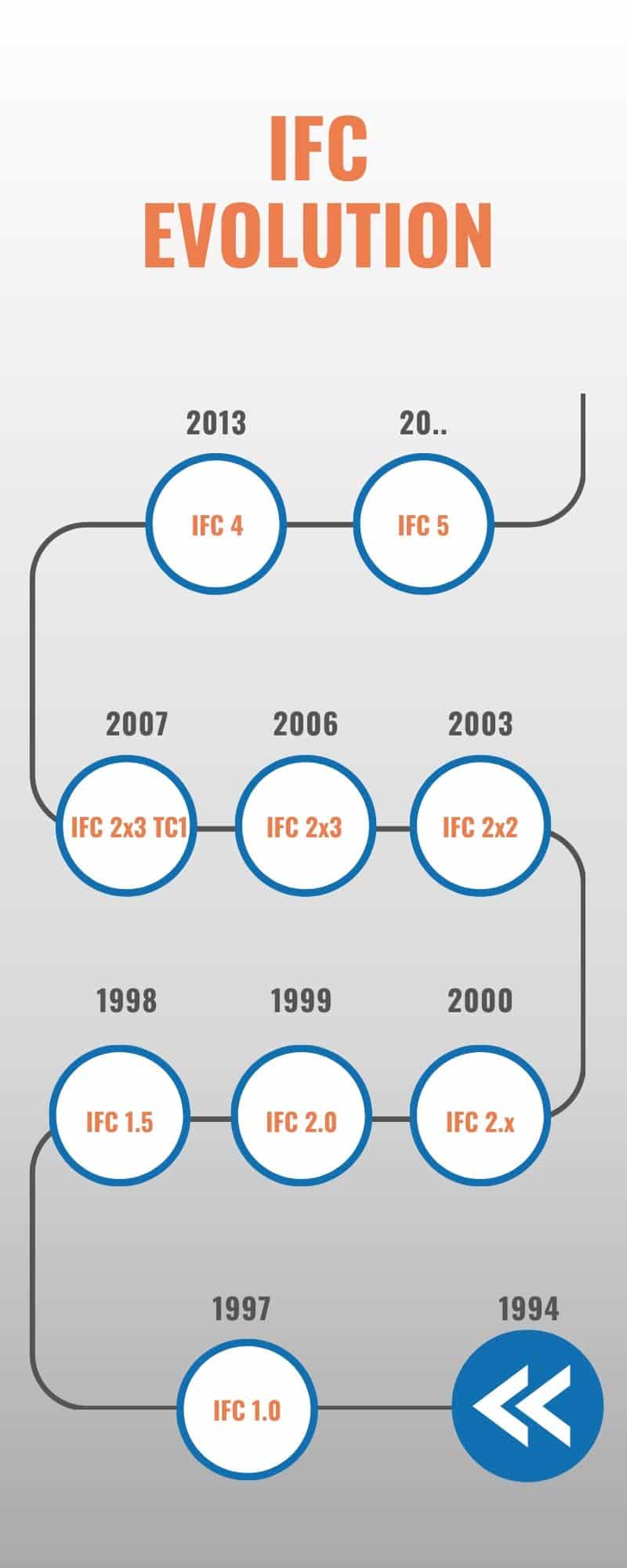 Evolución del archivo IFC Evolución del archivo IFC