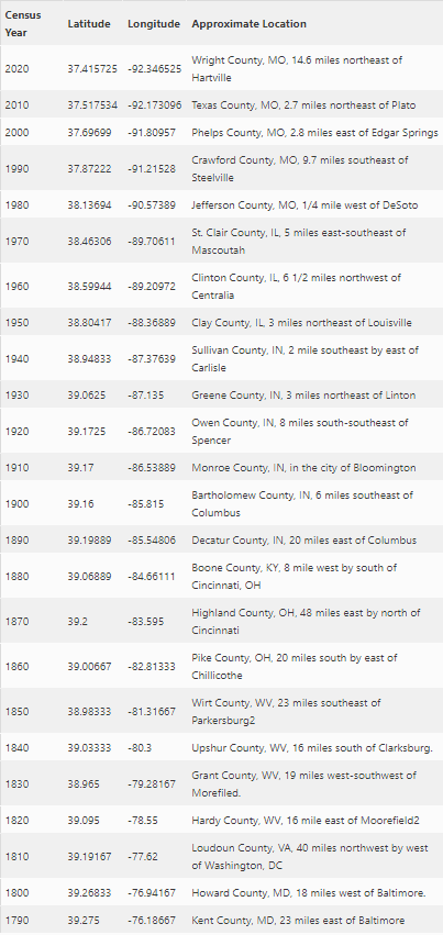 Population Center of the United States - Geography Realm Population Center of the United States - Geography Realm