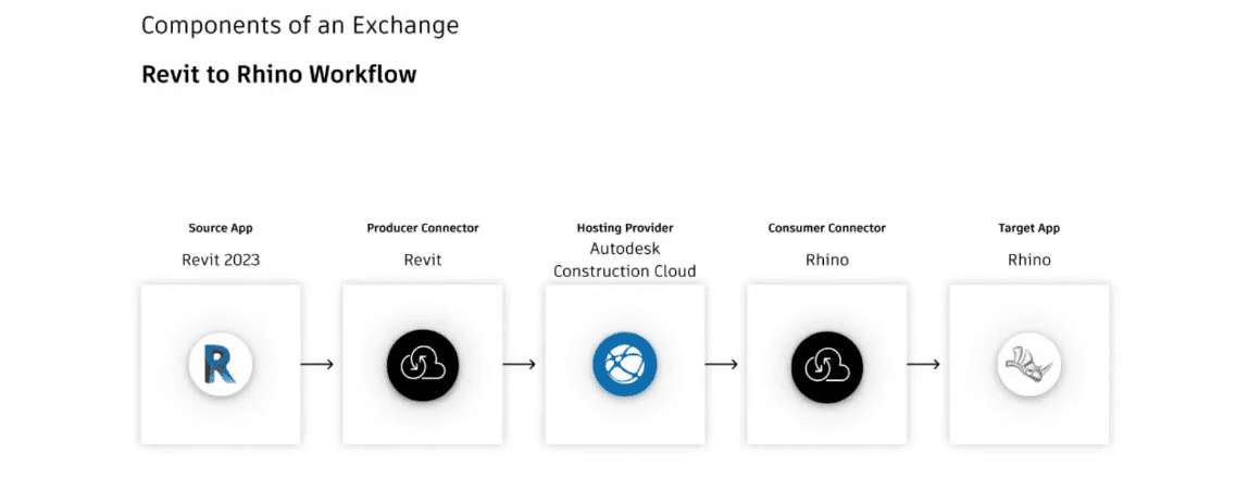 Autodesk conecta Revit a Rhino Autodesk conecta Revit a Rhino