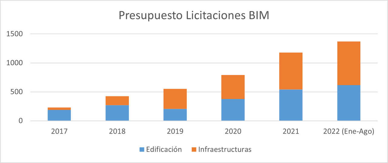 La licitación BIM 2022 supera las cifras de 2021 La licitación BIM 2022 supera las cifras de 2021