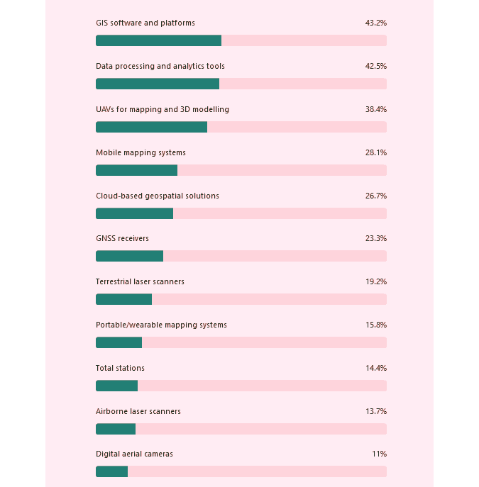 Resultados de la encuesta geoespacial 2025